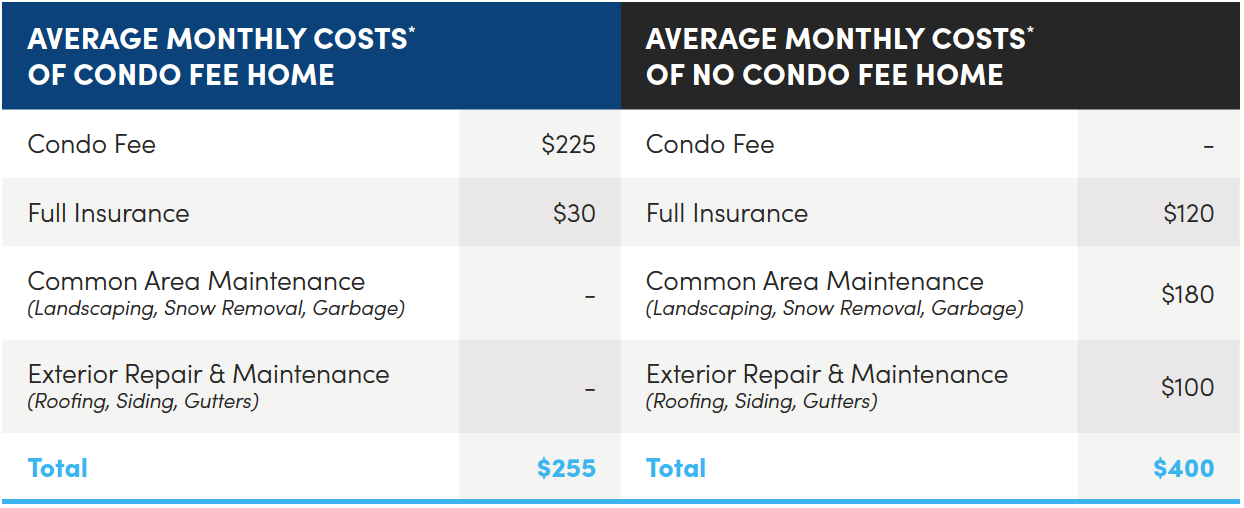 the-comfort-of-condo-fees-landmark-homes-calgary